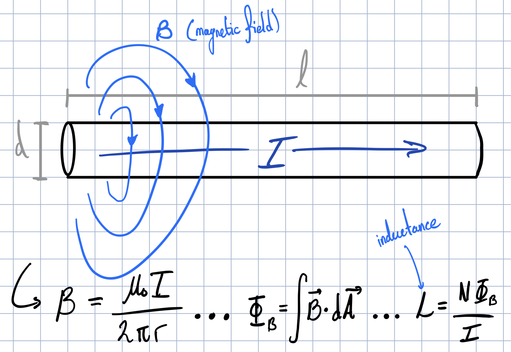 What's important here is that as we pass a current down a conductor we build up a magnetic field surrounding the wire - basically it is an inductor